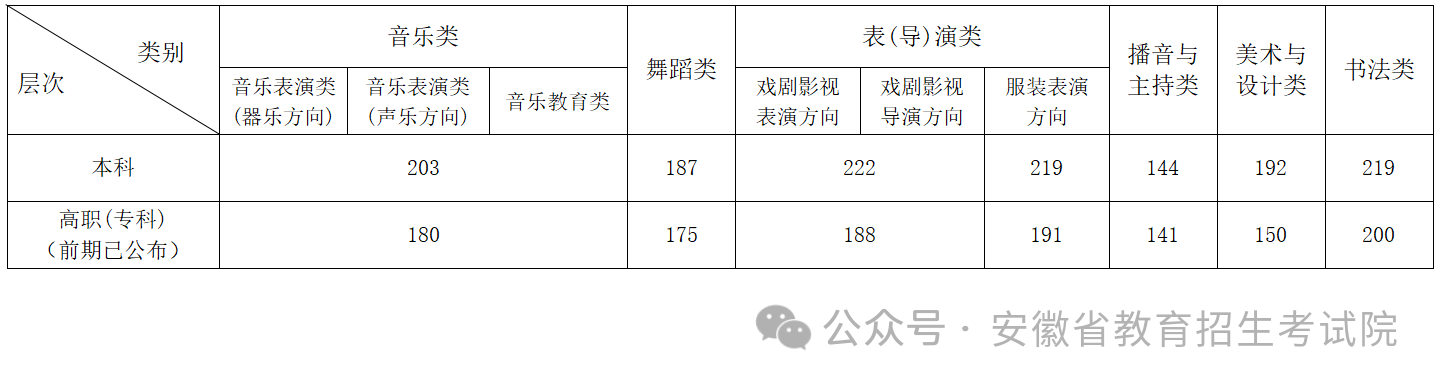 2024安徽高考分数线一览表（本科、专科、特殊类型）