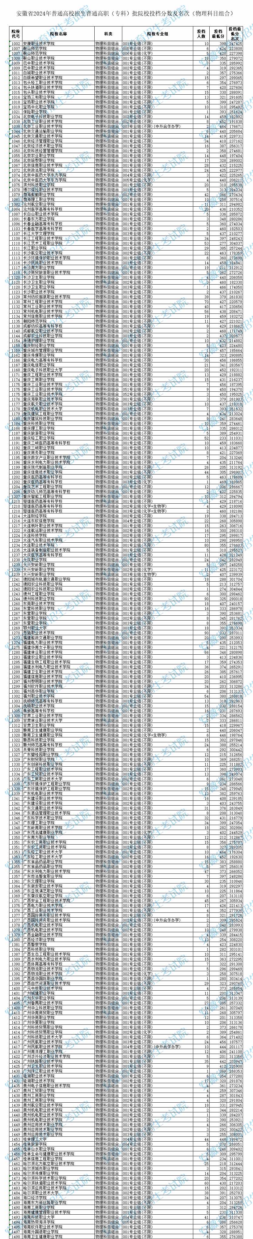 2024年安徽专科投档分数线（物理）