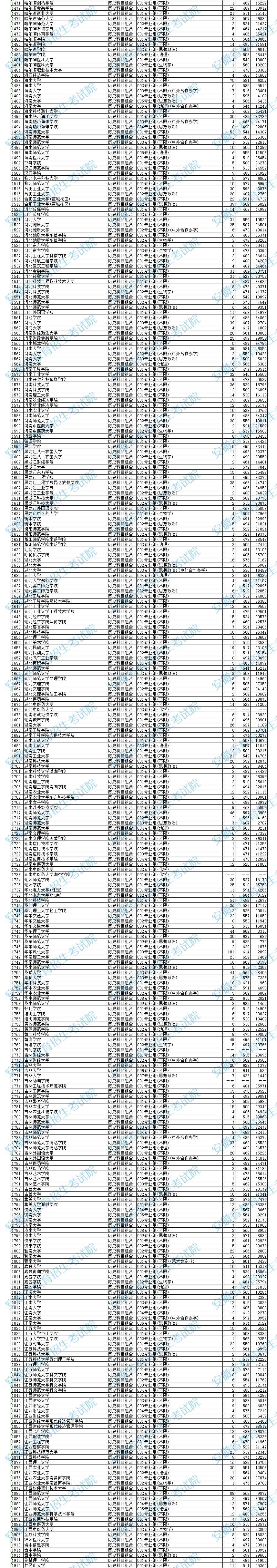 2024年安徽本科投档分数线（历史）