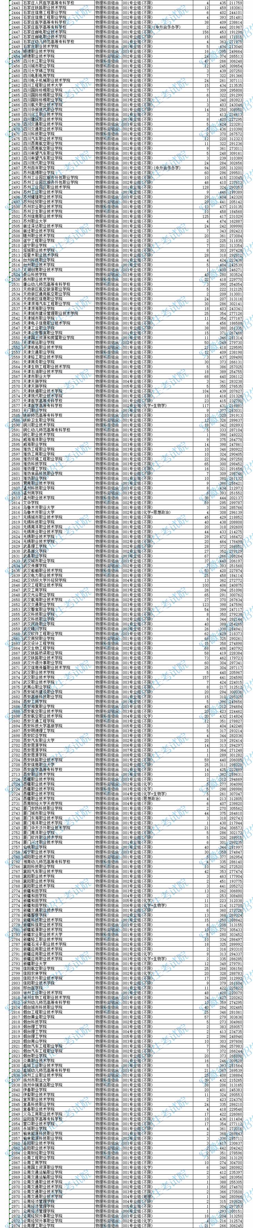 2024年安徽专科投档分数线（物理）