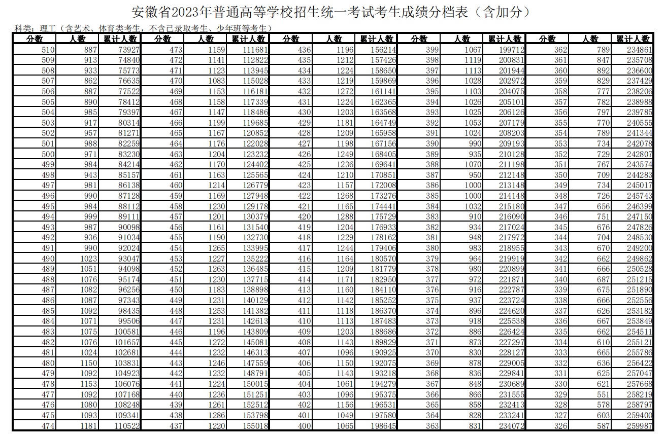 2023安徽高考一分一段表（理科）