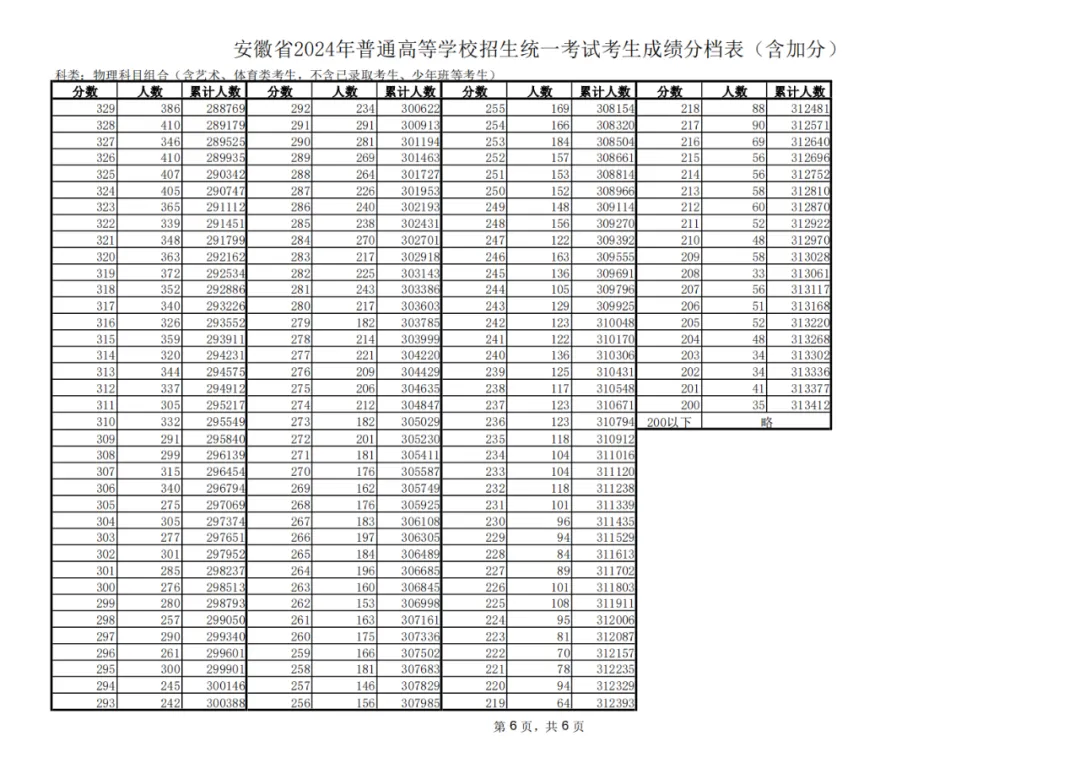 2024安徽高考一分一段表（物理类）