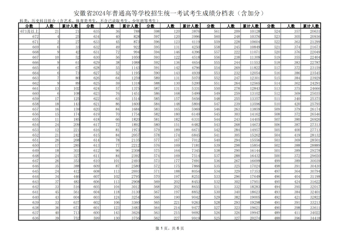 2024安徽高考一分一段表（物理类 历史类）