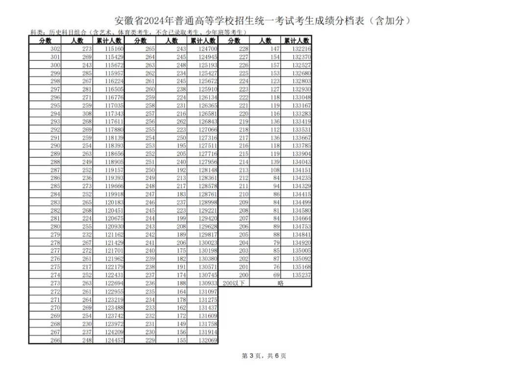 2024安徽高考一分一段表（历史类）