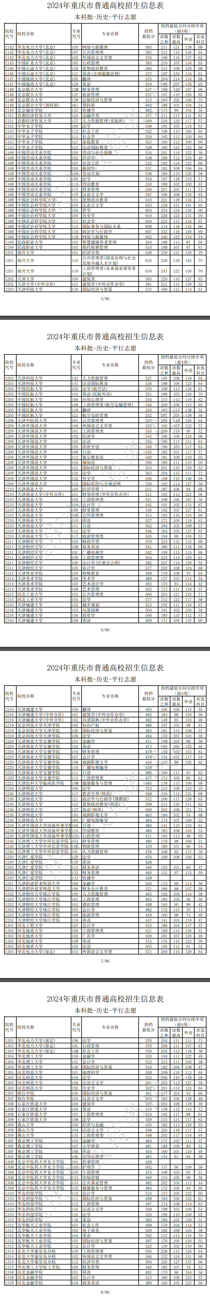 2024年重庆本科投档分数线（历史）