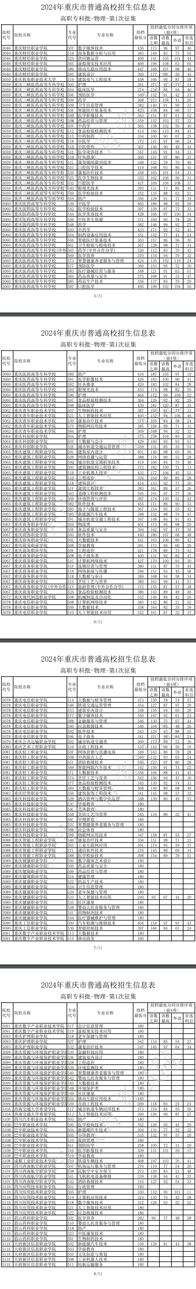 2024年重庆专科投档分数线（物理）