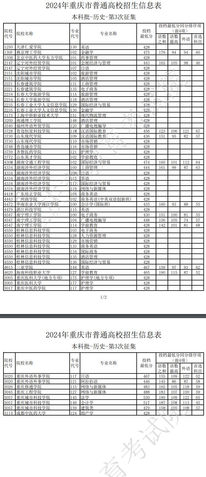 2024年重庆本科投档分数线（历史）