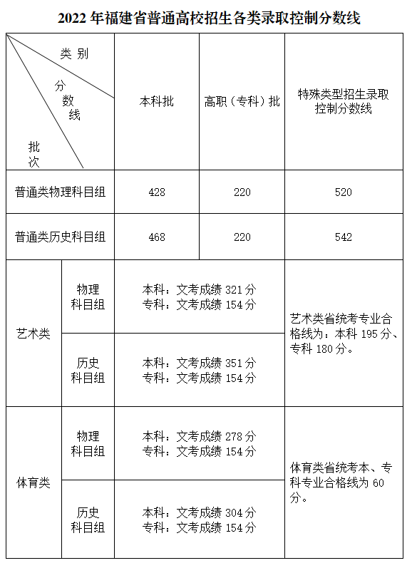 2024福建高考多少分能上本科大学（含2022-2023历年）