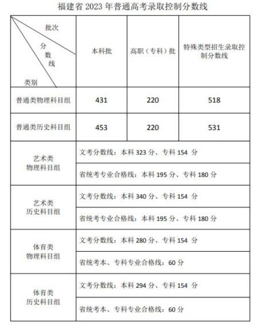 2024福建高考多少分能上本科大学（含2022-2023历年）