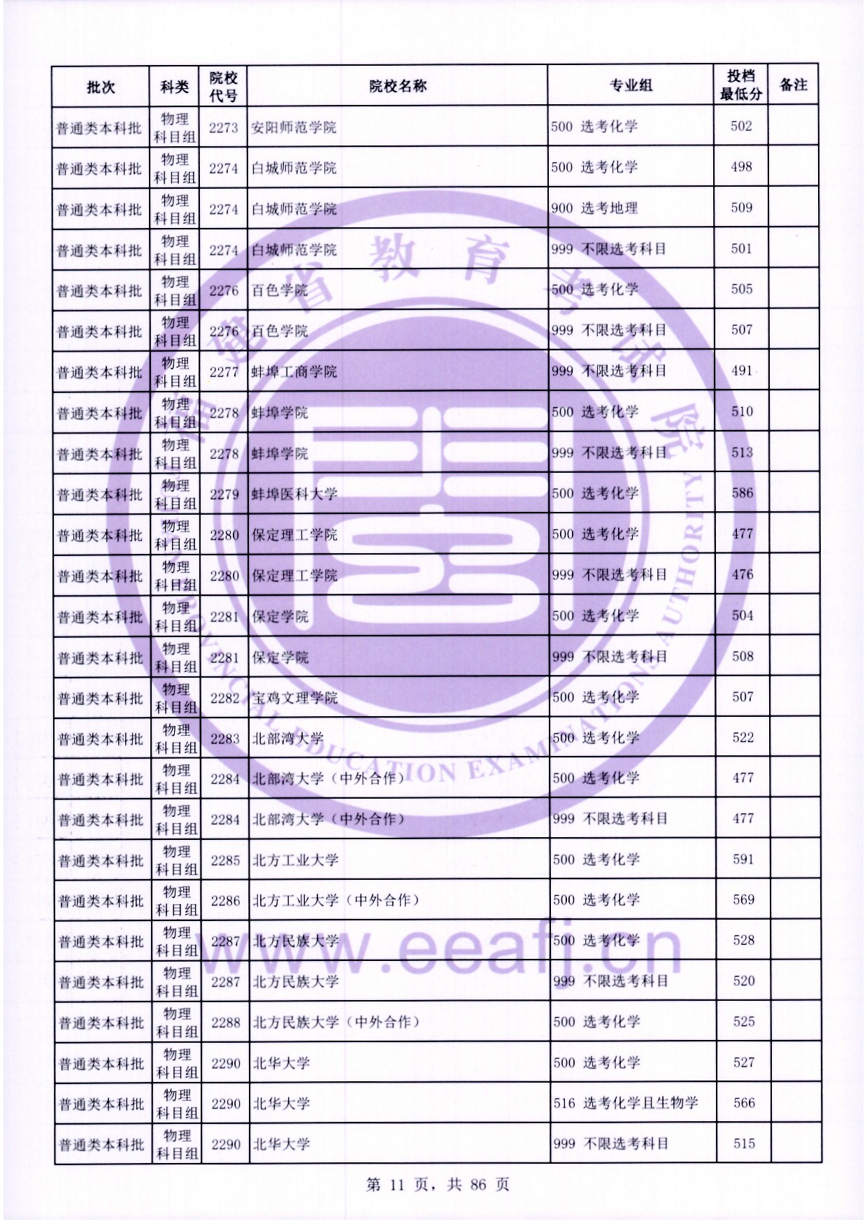 2024年福建本科投档分数线（物理）