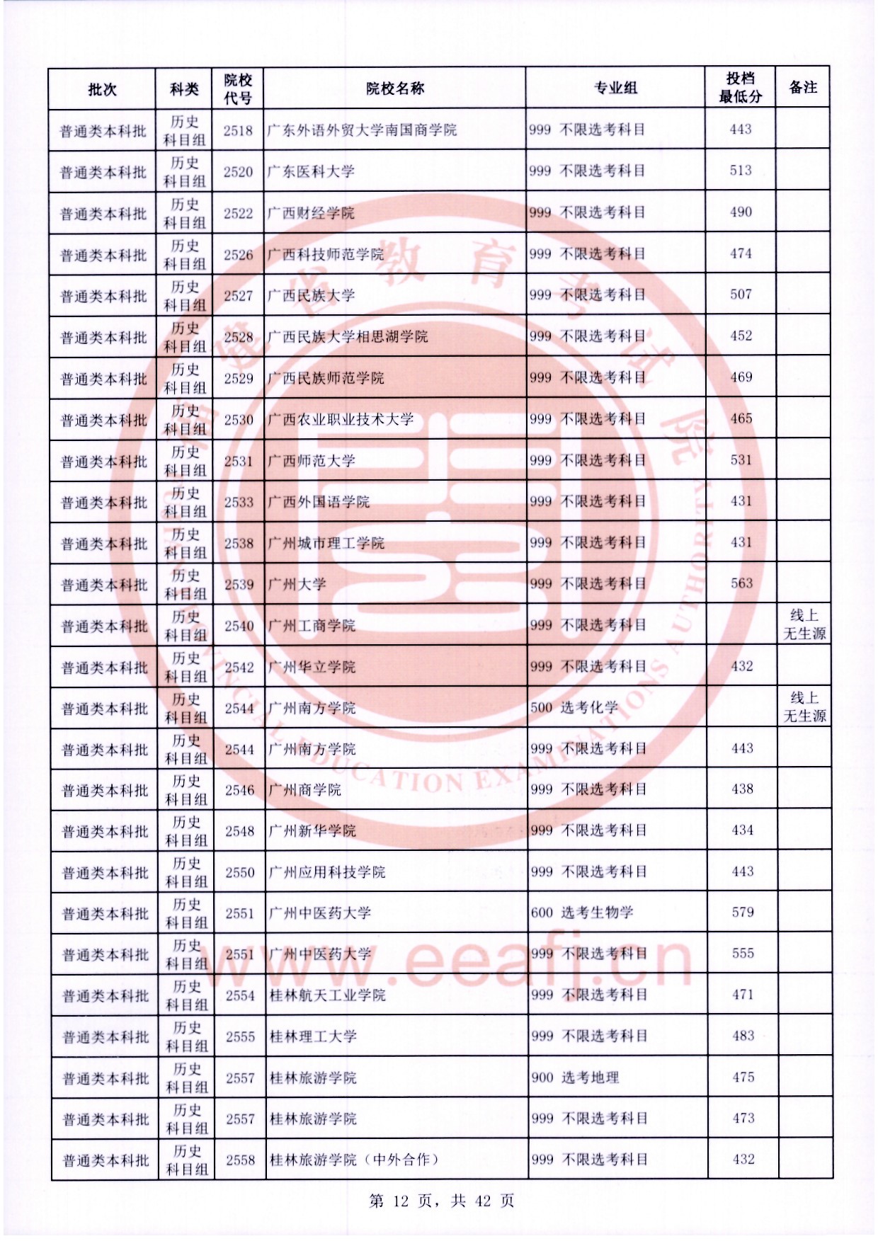 2024年福建本科投档分数线（历史）