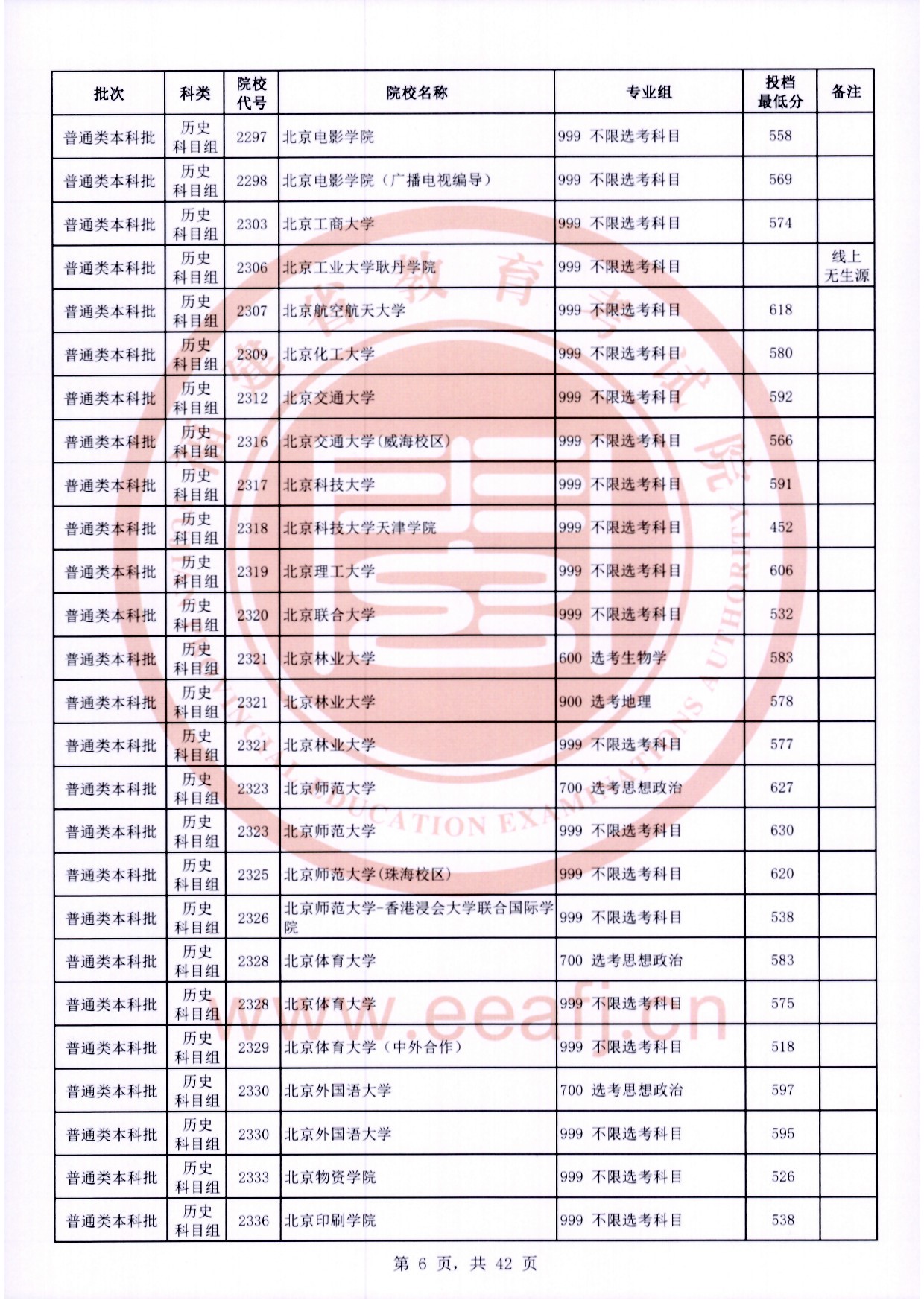 2024年福建本科投档分数线（历史）