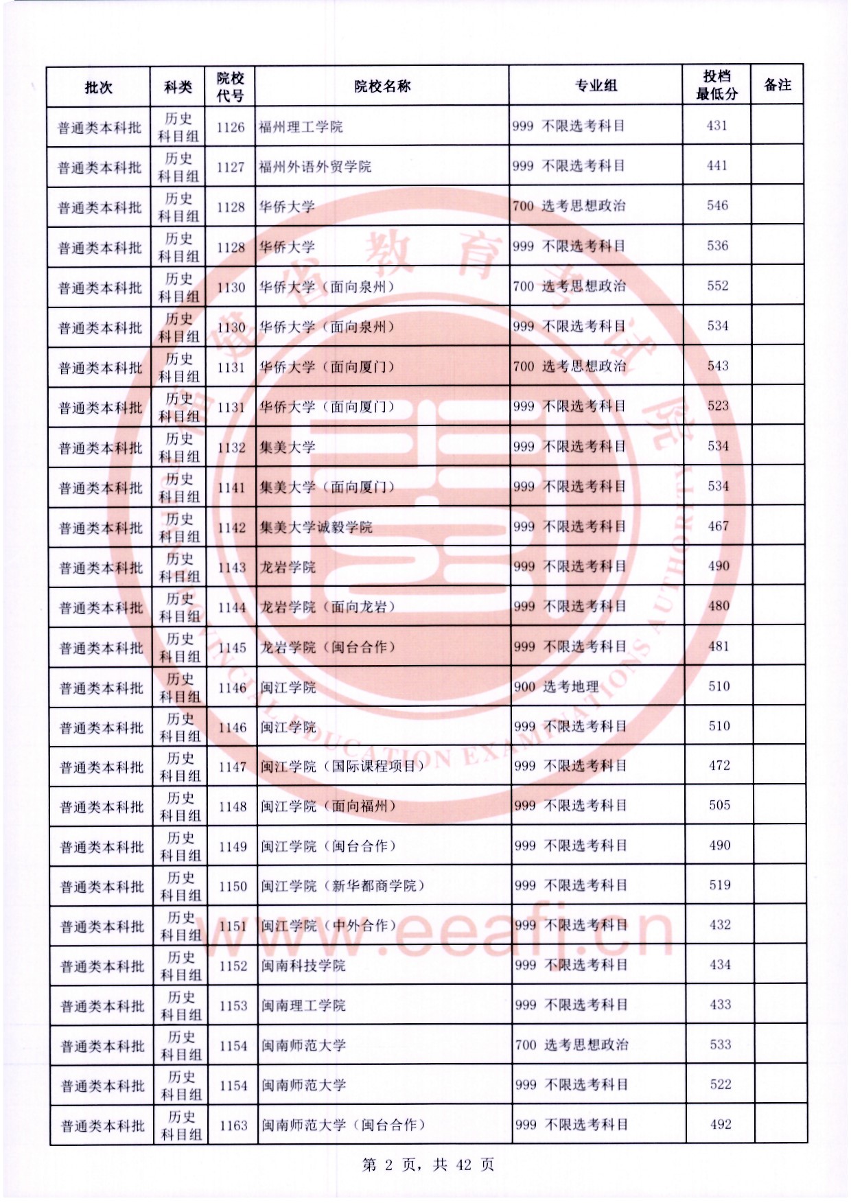 2024年福建本科投档分数线（历史）