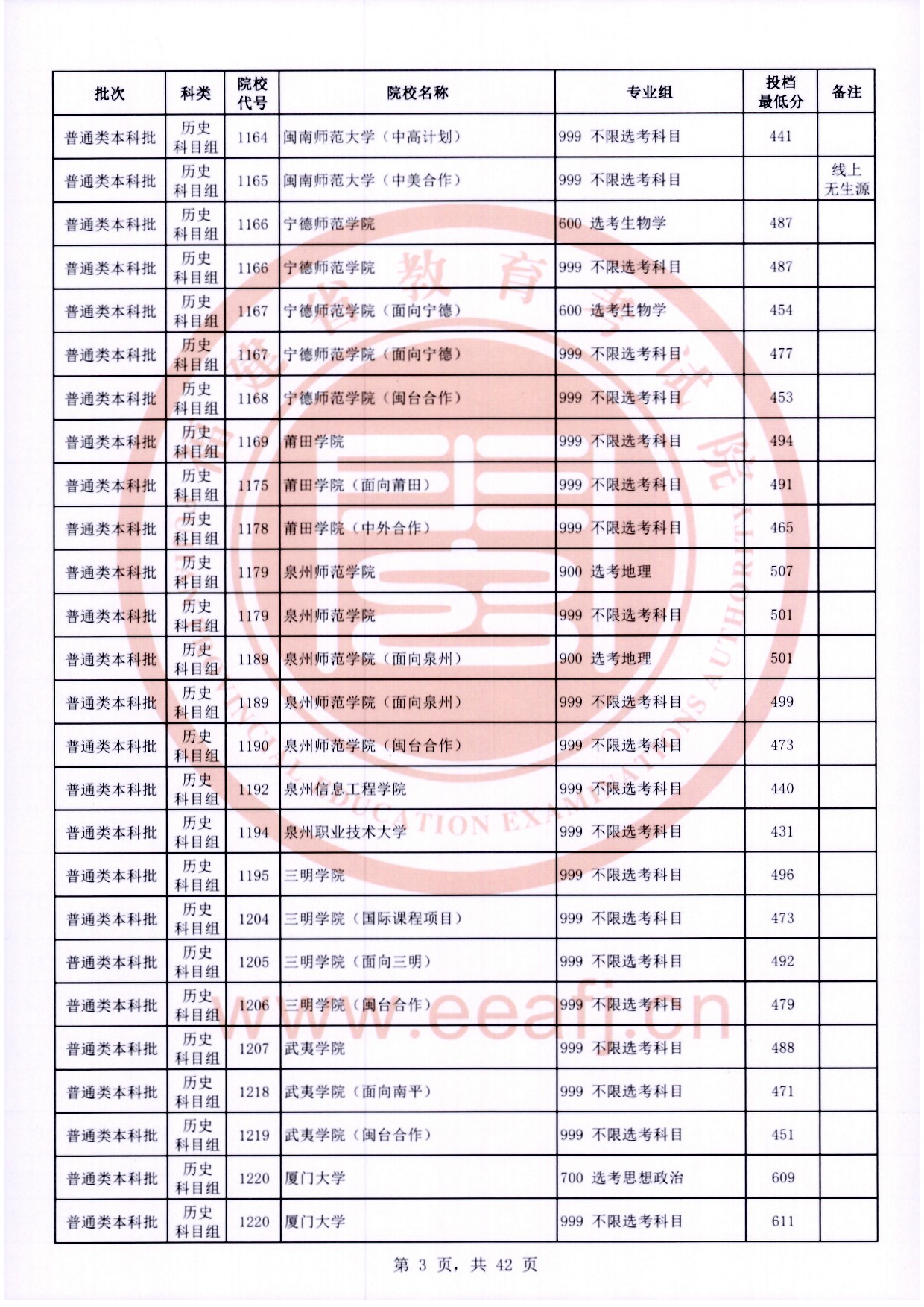 2024年福建本科投档分数线（历史）