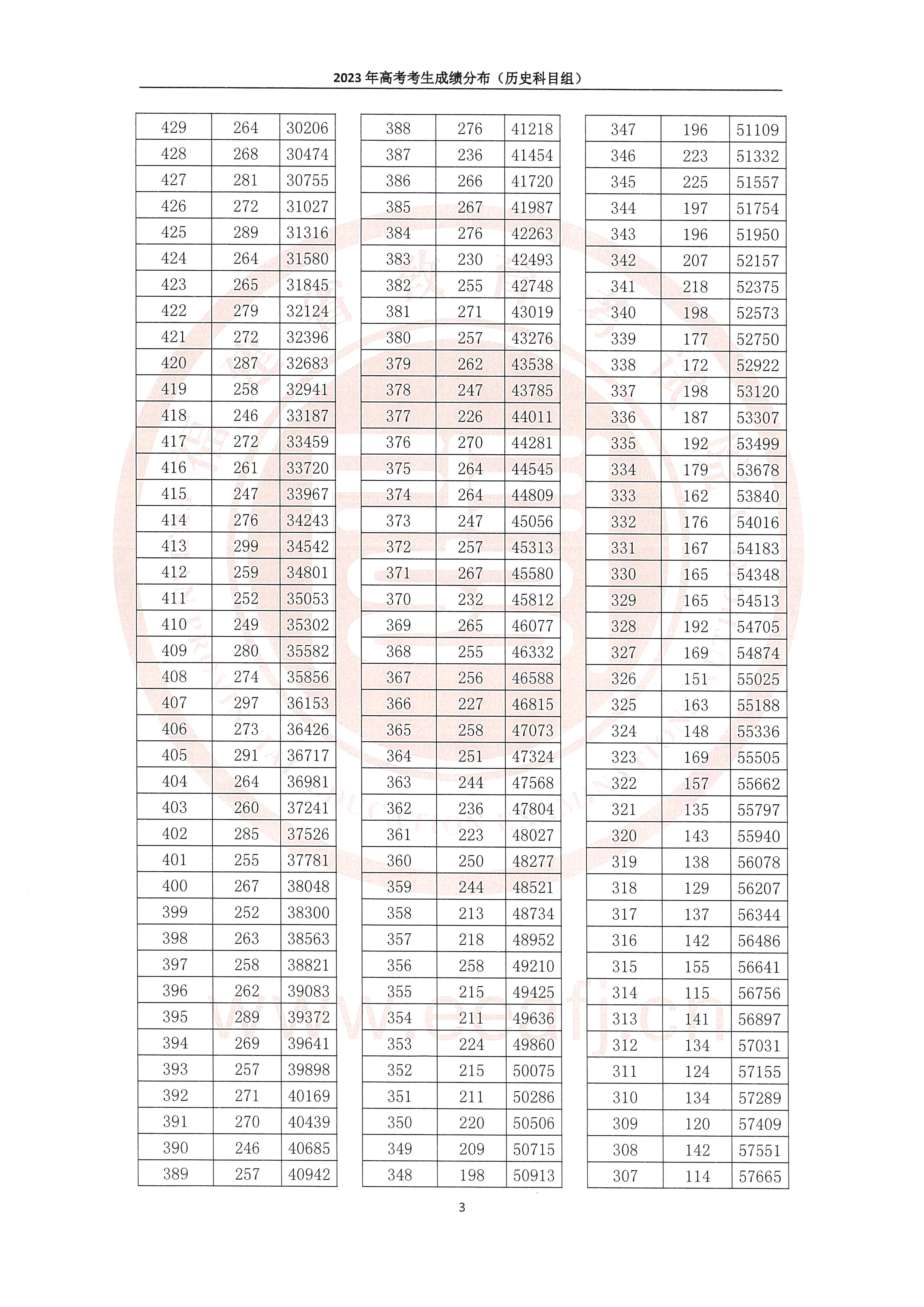 2023福建高考一分一段表（历史类）