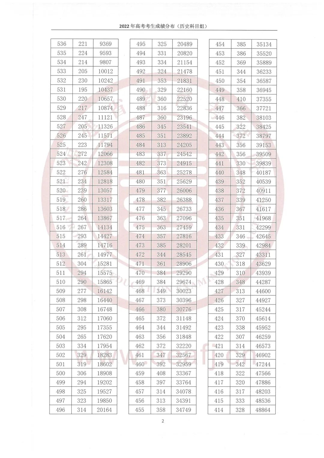 2022福建高考一分一段表（历史类）