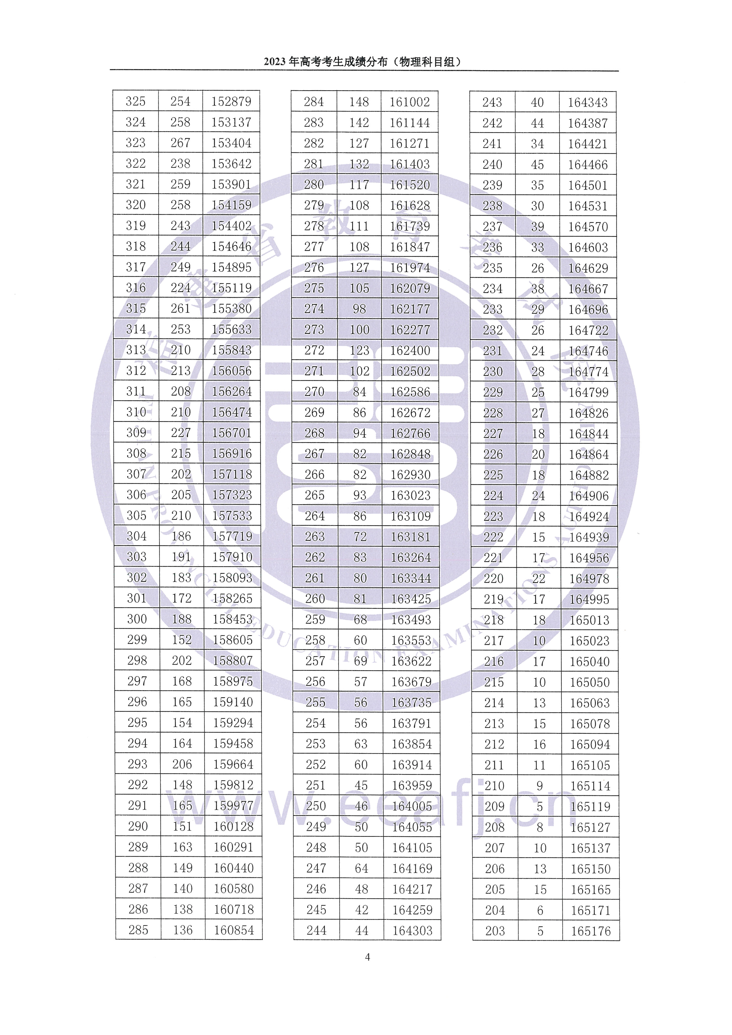 2023福建高考一分一段表（物理类）