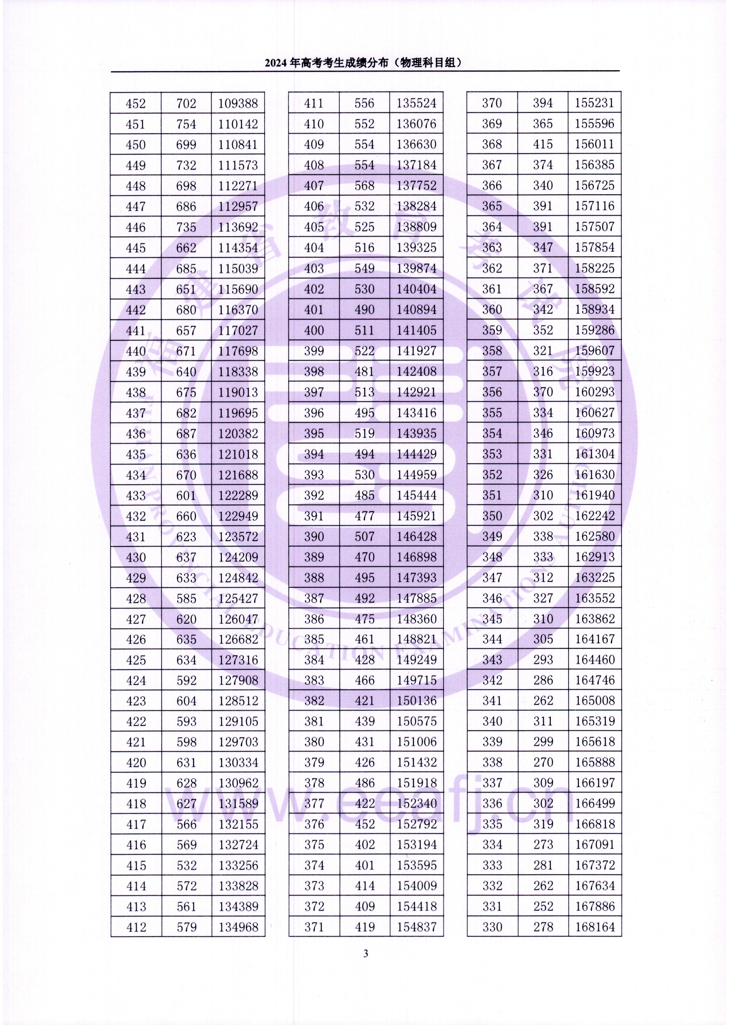 2024福建高考一分一段表（物理类）