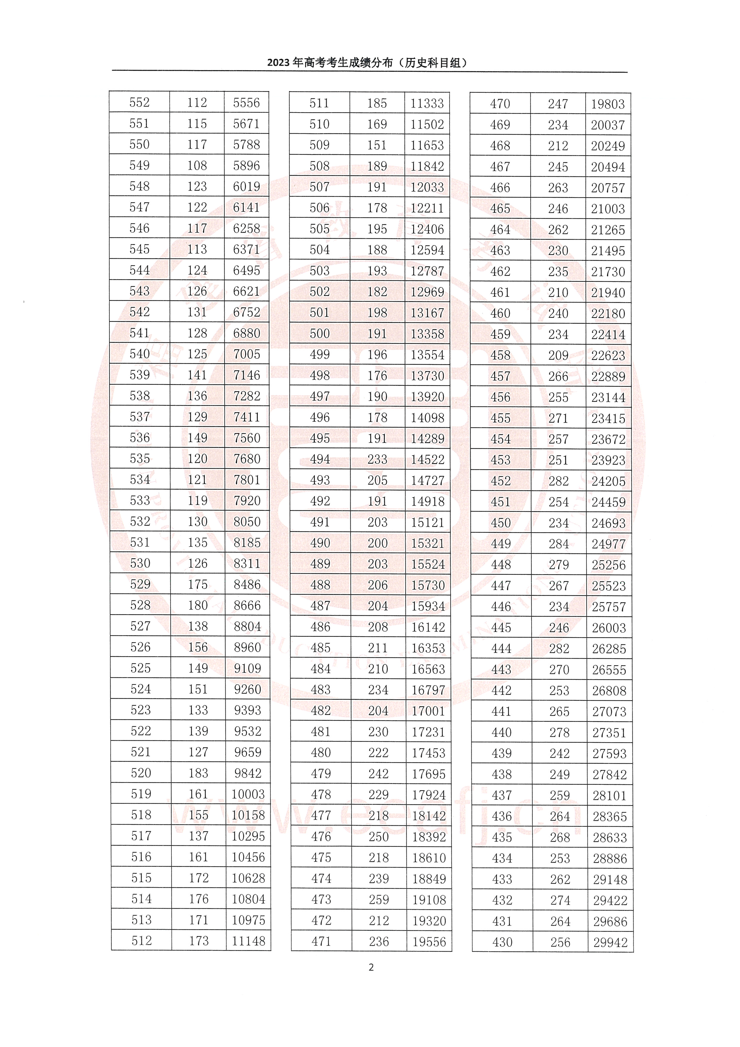 2023福建高考一分一段表（历史类）