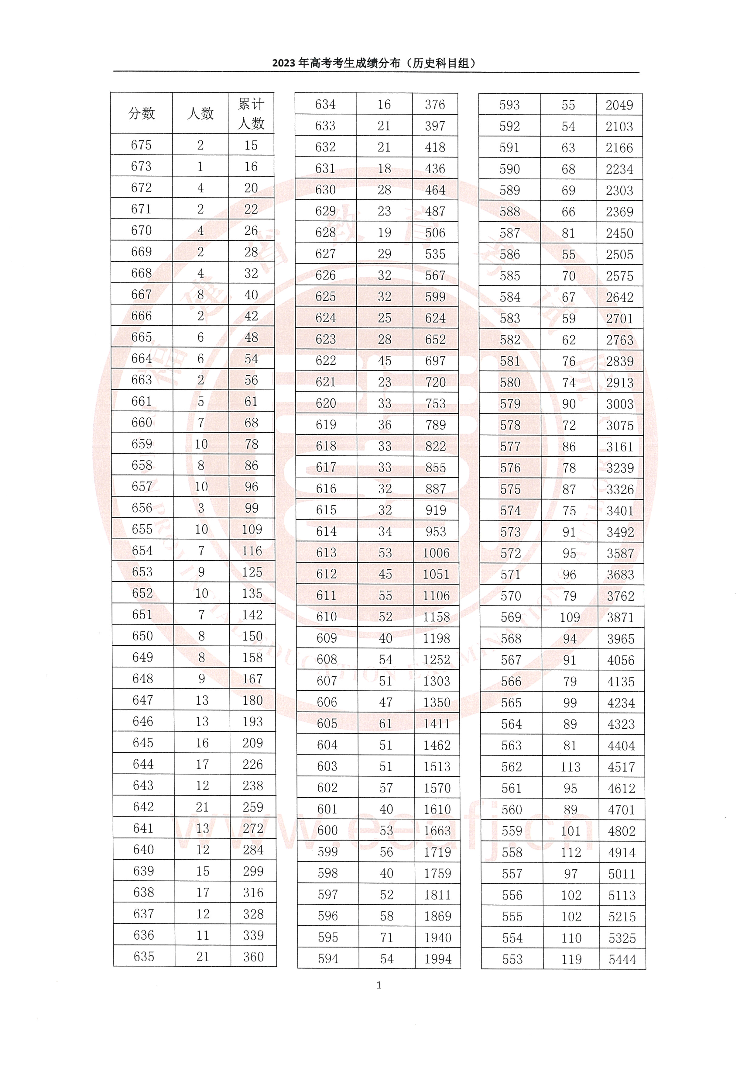 2023福建高考一分一段表（历史类）