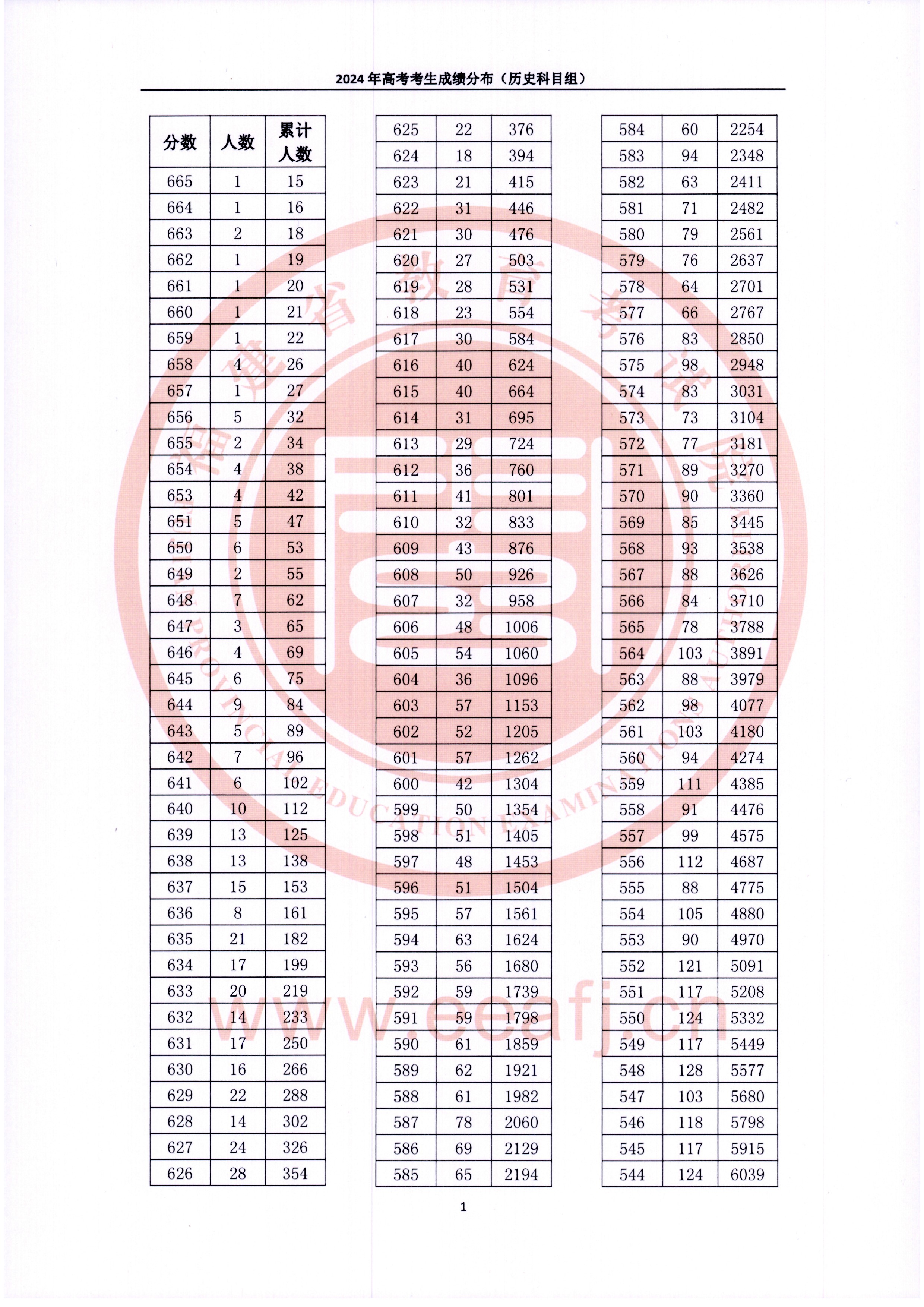 2024福建高考一分一段表（物理类 历史类）