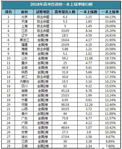 历年高考录取率及一本录取率