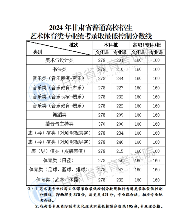 2024甘肃高考分数线一览表（本科、专科、特殊类型）