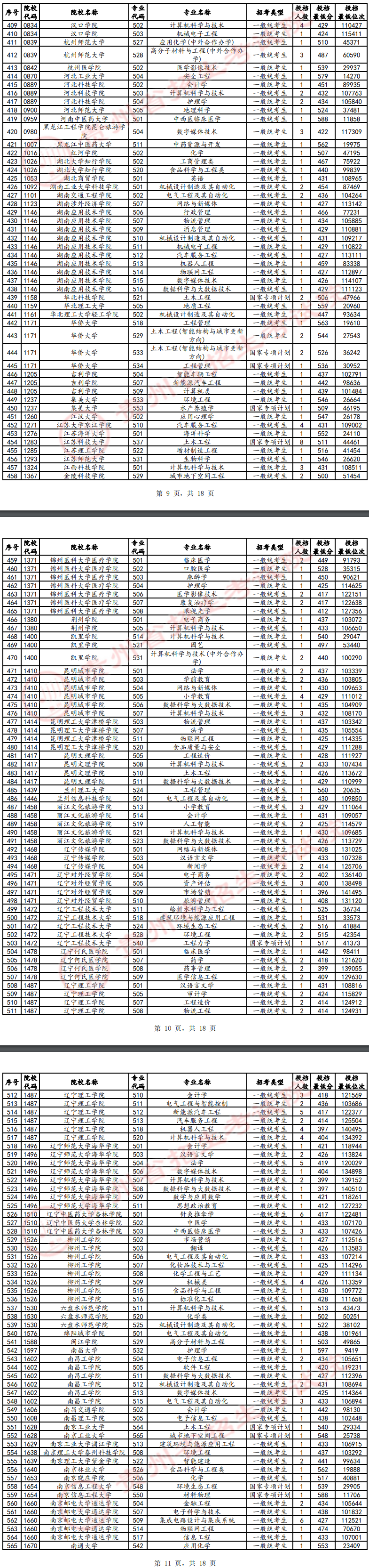 2024年贵州本科投档分数线（物理）