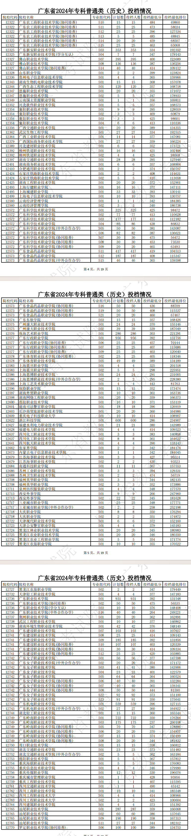 2024年广东专科投档分数线（历史）