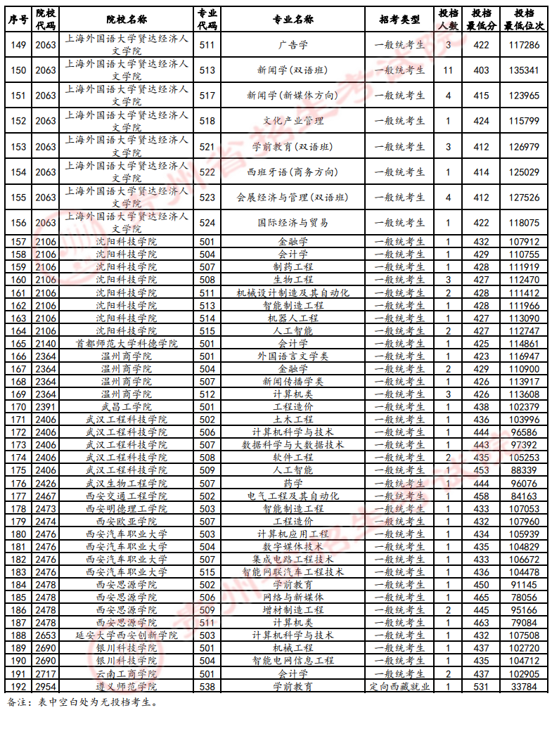 2024年贵州本科投档分数线（物理）