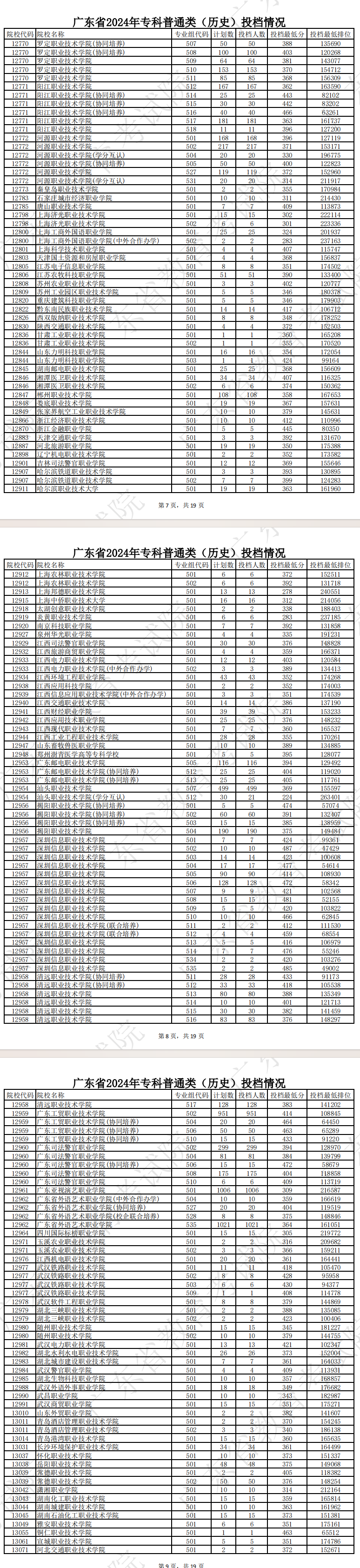 2024年广东专科投档分数线（历史）
