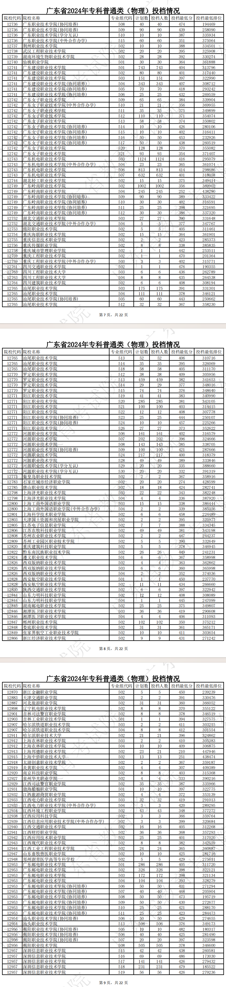 2024年广东专科投档分数线（物理）