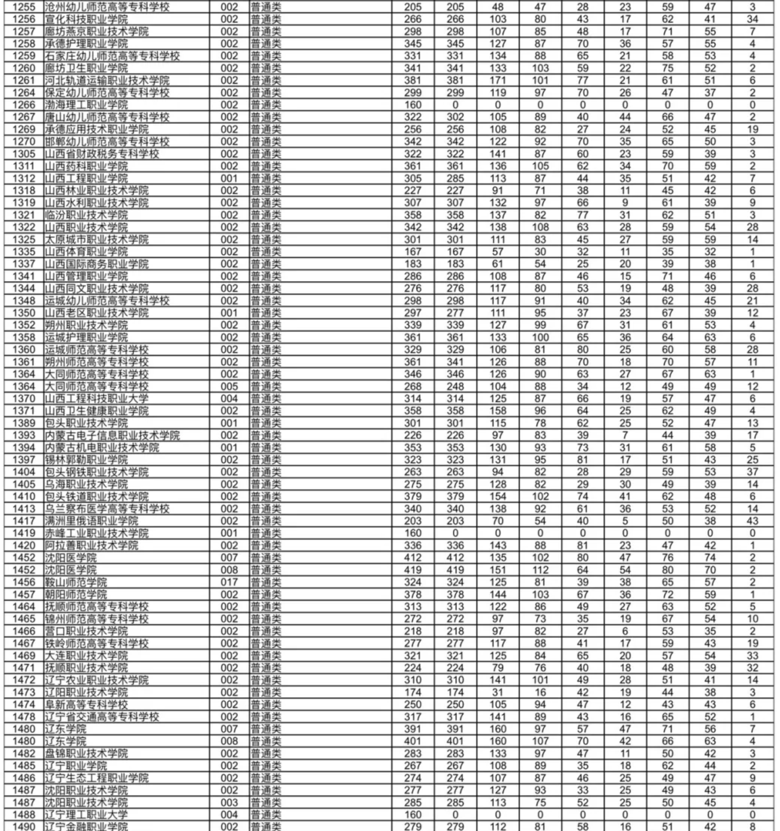 2024年甘肃专科投档分数线（f段-物理）