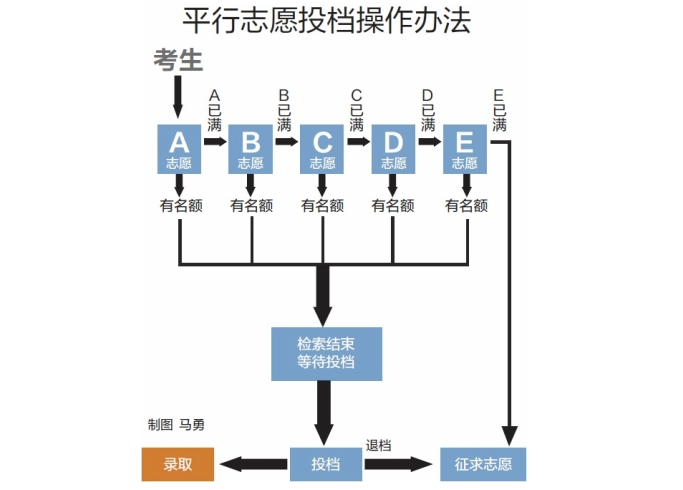 六个平行志愿怎么录取，录取流程是怎样的？