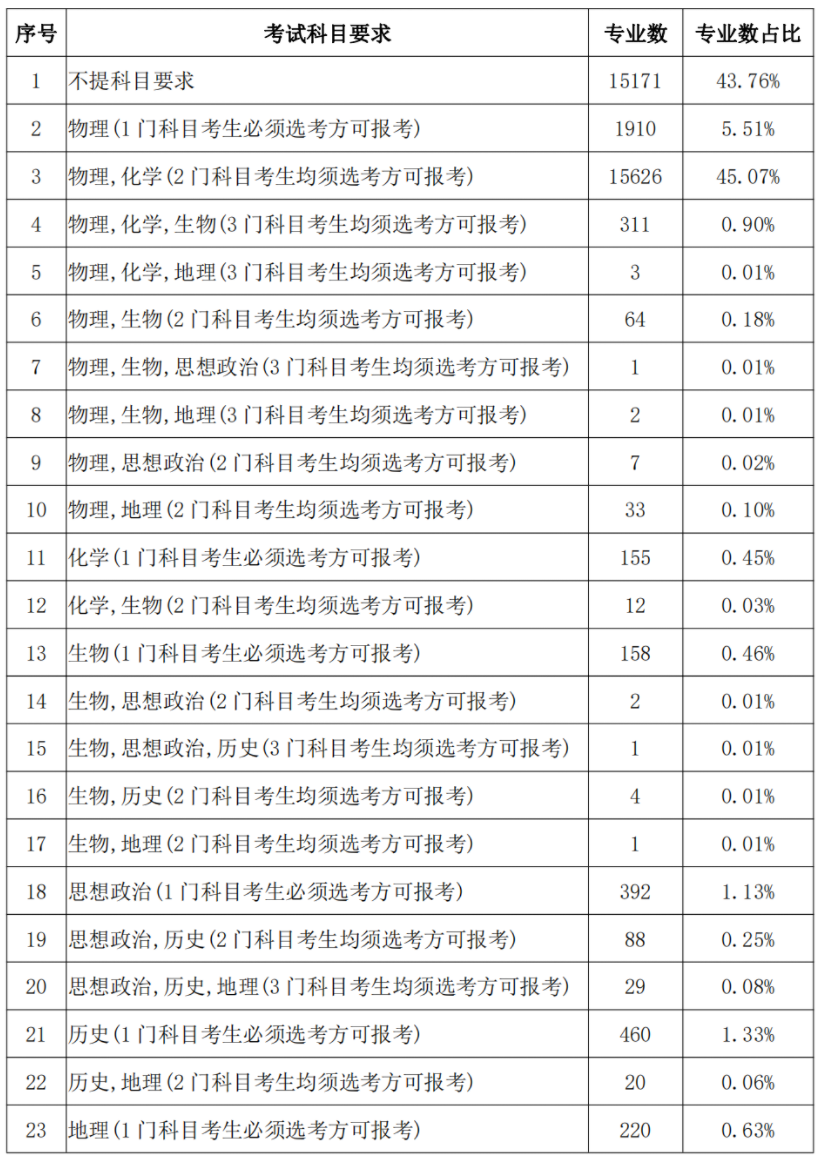 3 1 2选科组合专业覆盖率排名