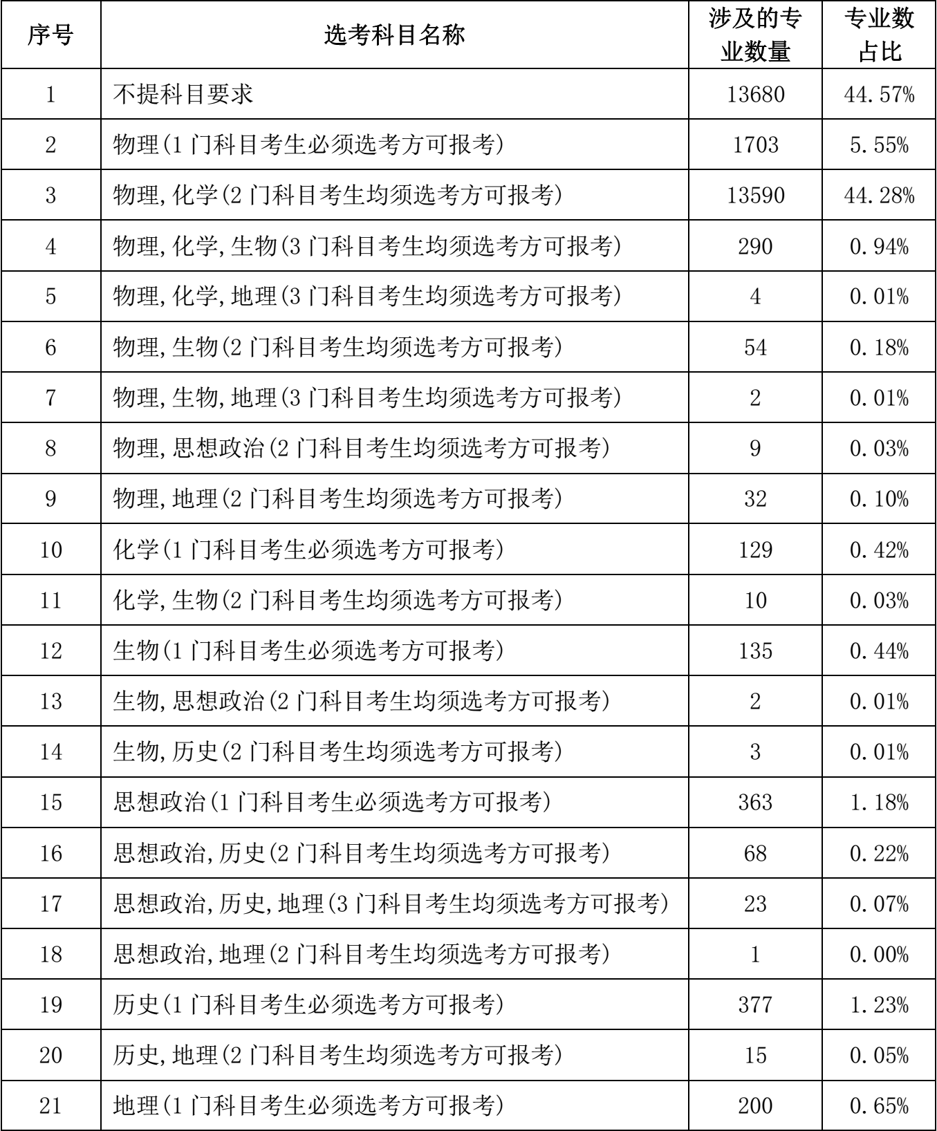 3 3选科组合专业覆盖率排名