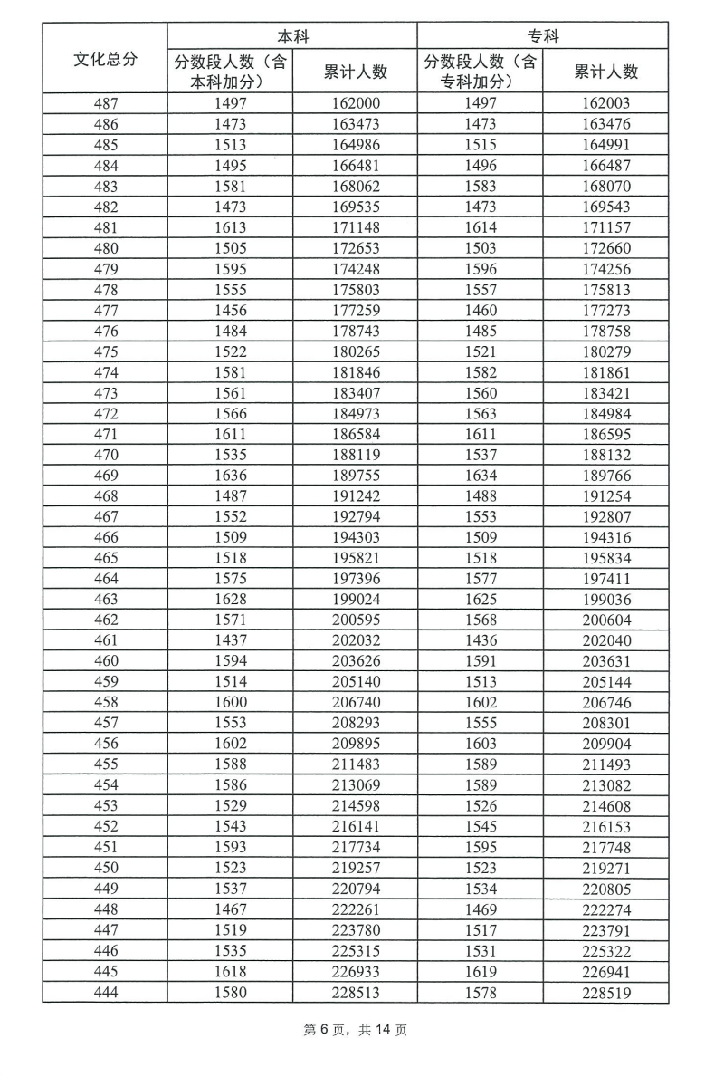 2023广东高考一分一段表（物理）