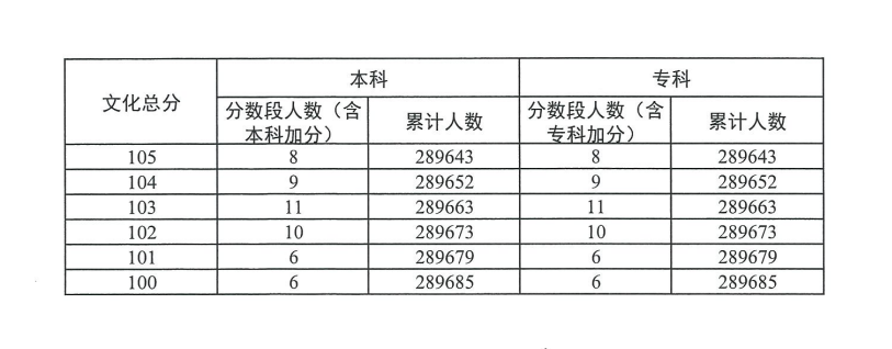 2023广东高考一分一段表（历史）