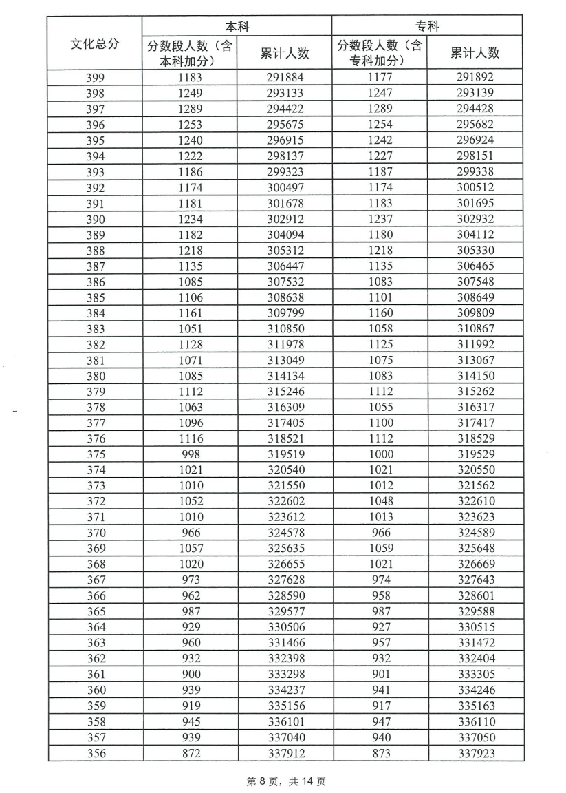 2023广东高考一分一段表（物理）