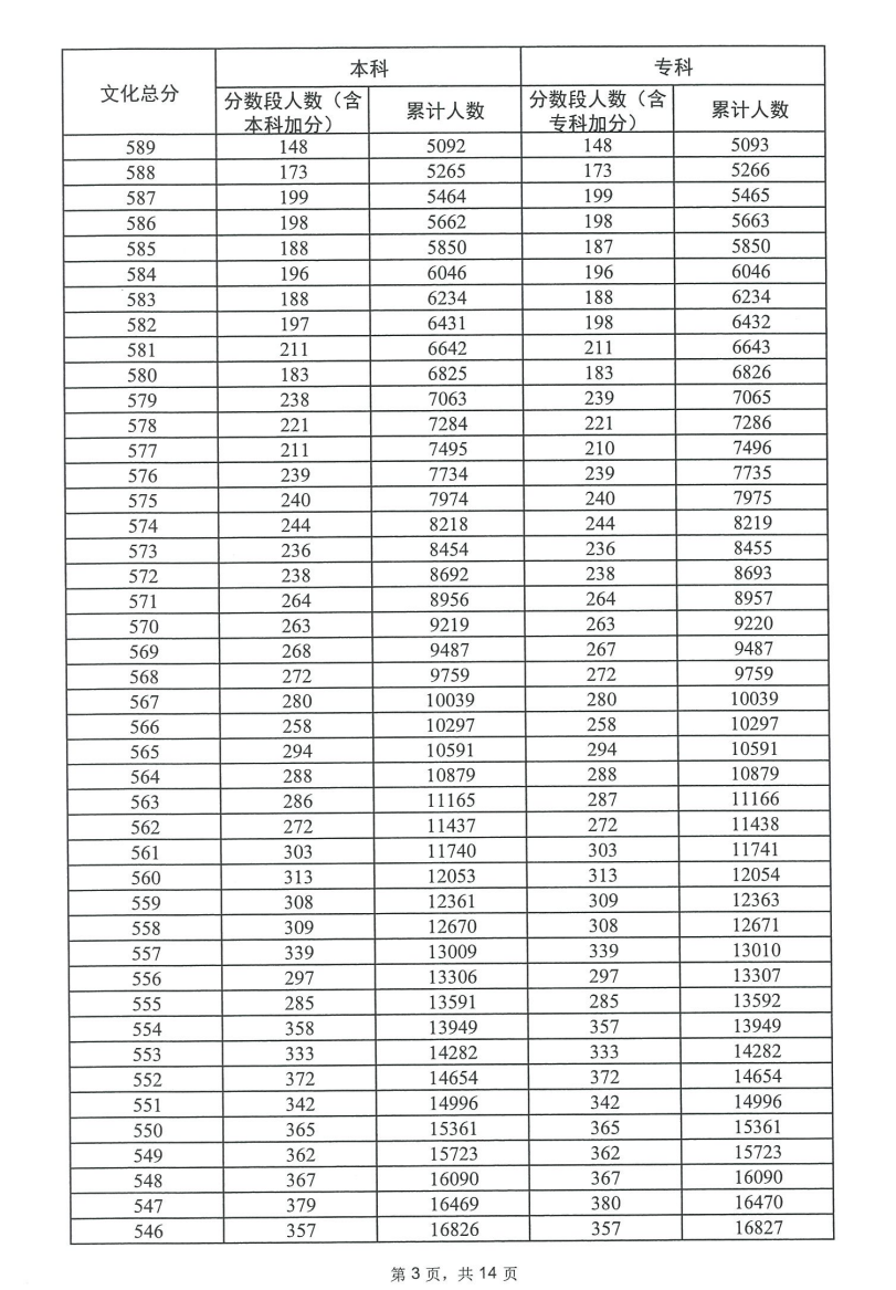 2023广东高考一分一段表（历史）