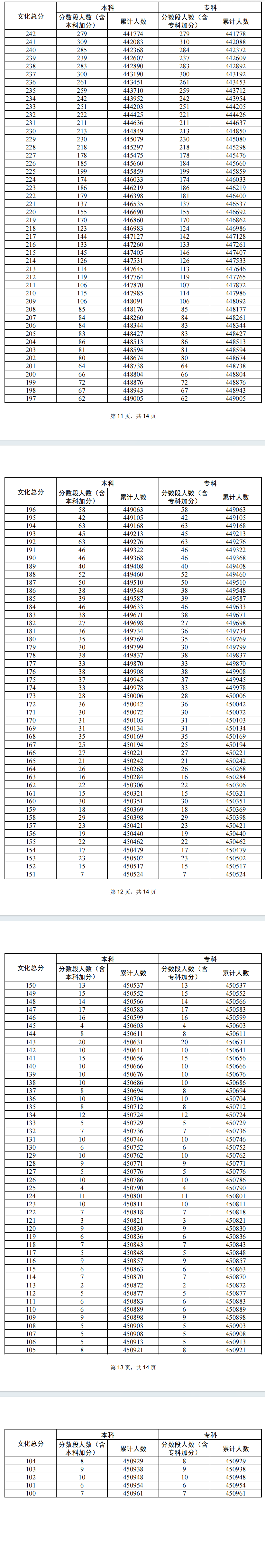 2024广东高考一分一段表（物理类）