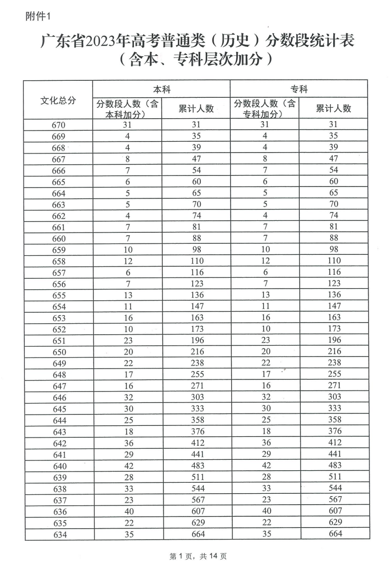 2023广东高考一分一段表（历史）