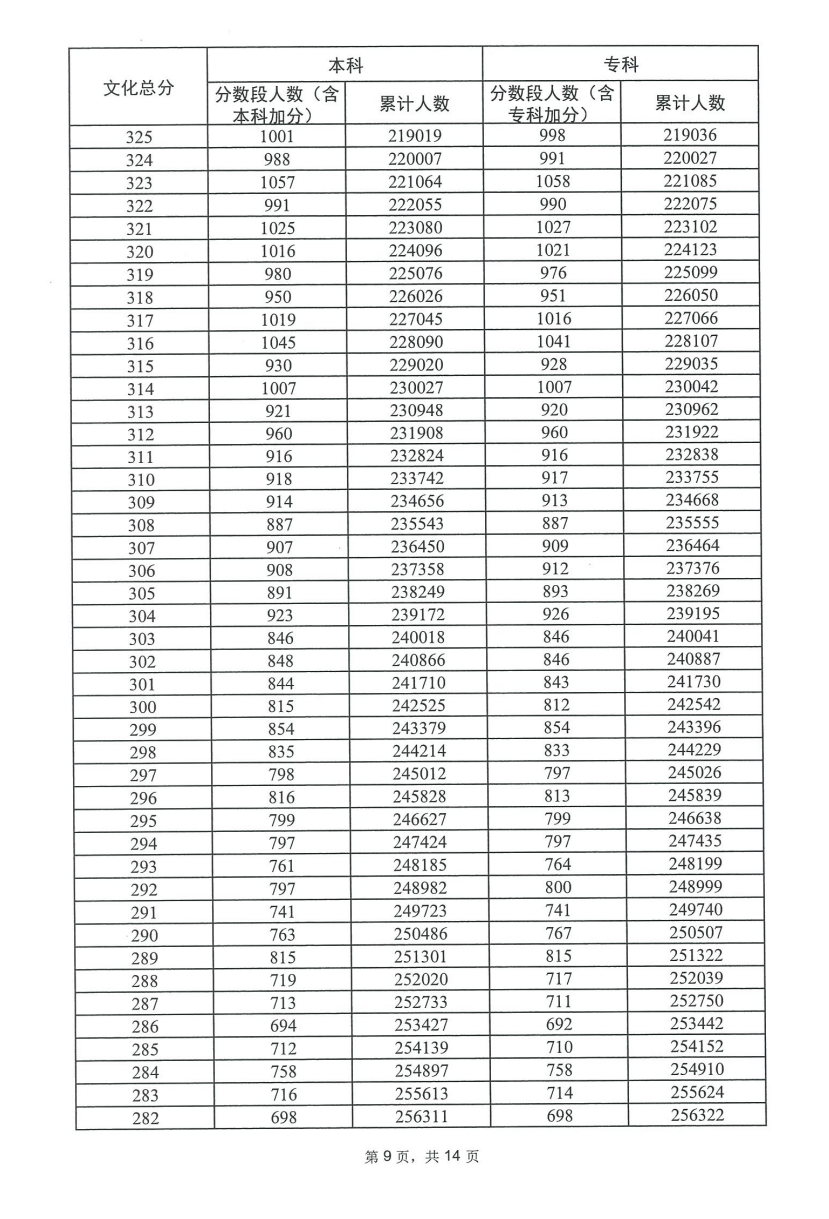 2023广东高考一分一段表（历史）