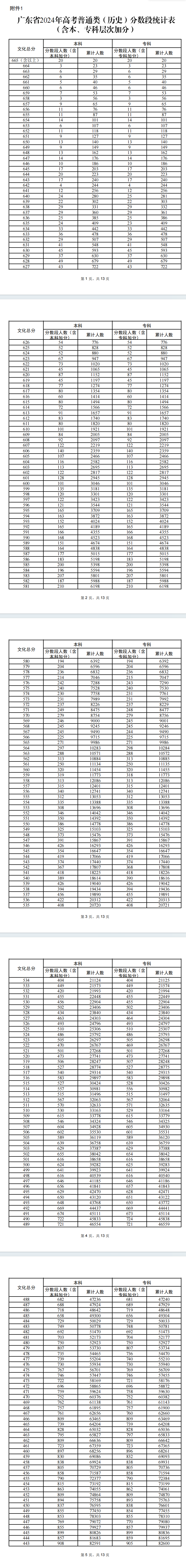 2024广东高考一分一段表（物理类 历史类）