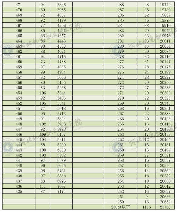 2022河北高职单招一分一段表