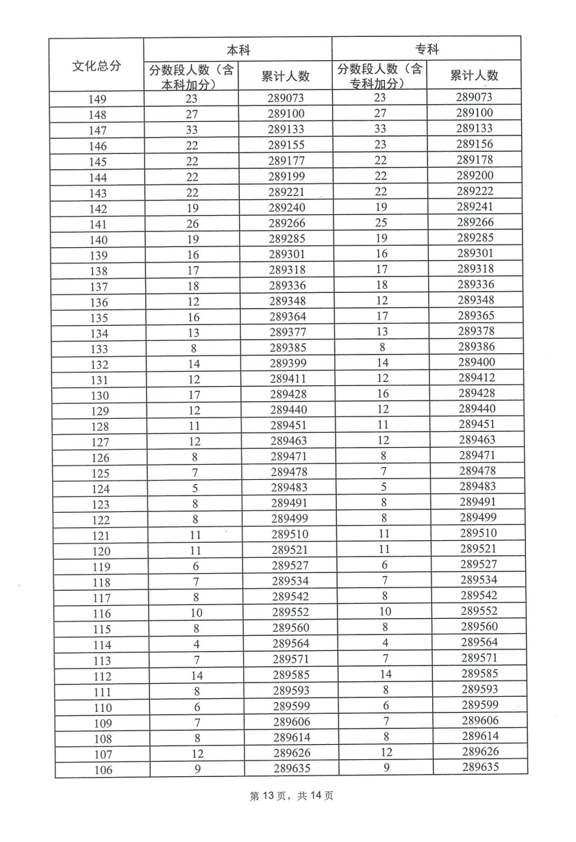 2023广东高考一分一段表（历史）