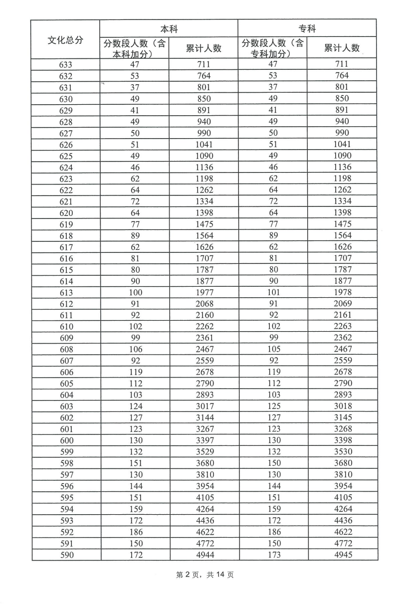 2023广东高考一分一段表（历史）