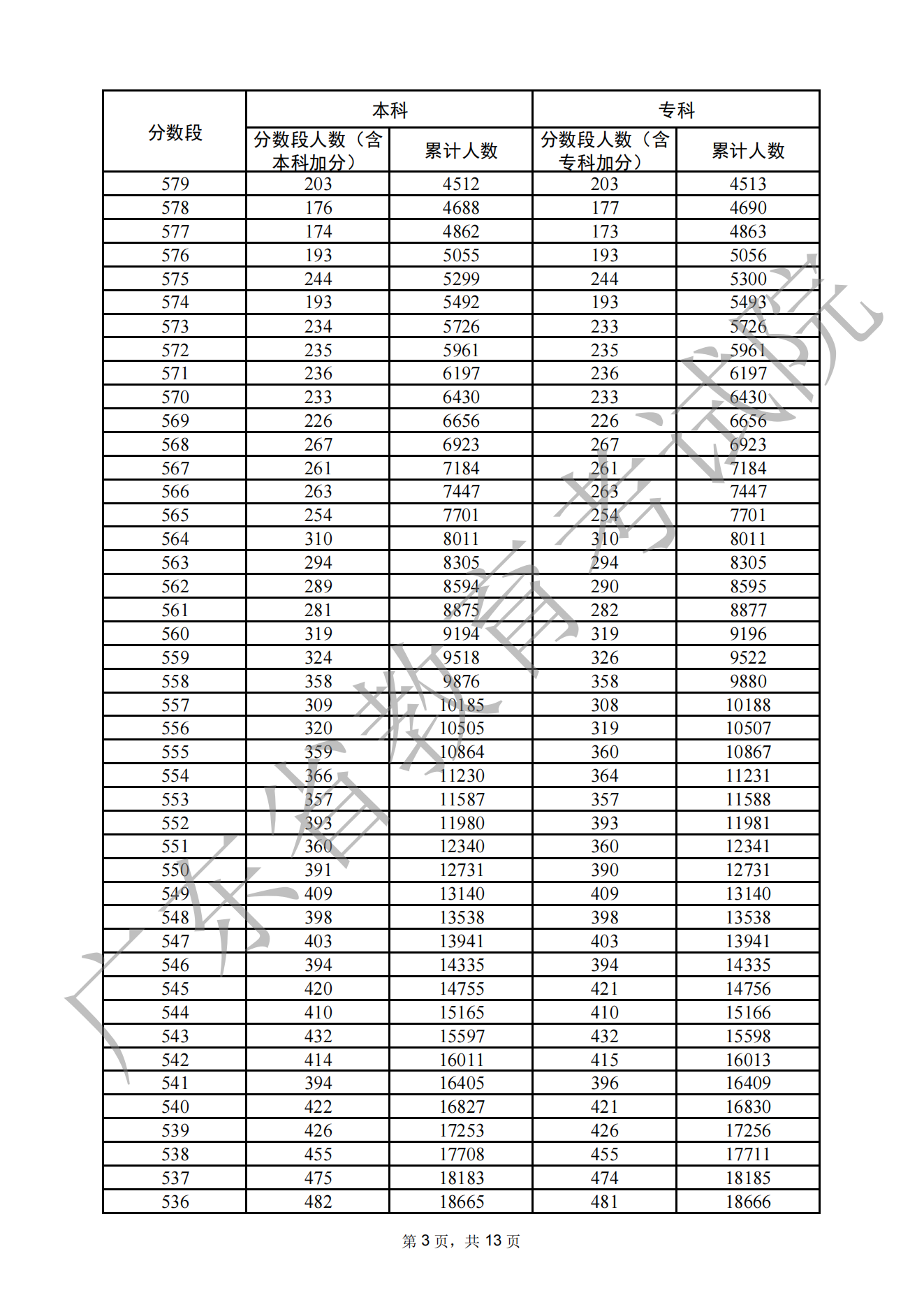 2022广东高考一分一段表（历史）