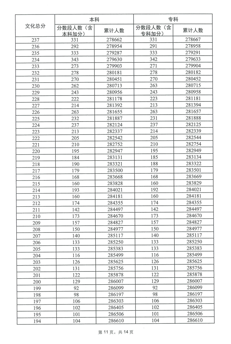 2023广东高考一分一段表（历史）