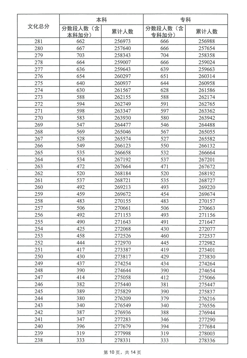 2023广东高考一分一段表（历史）